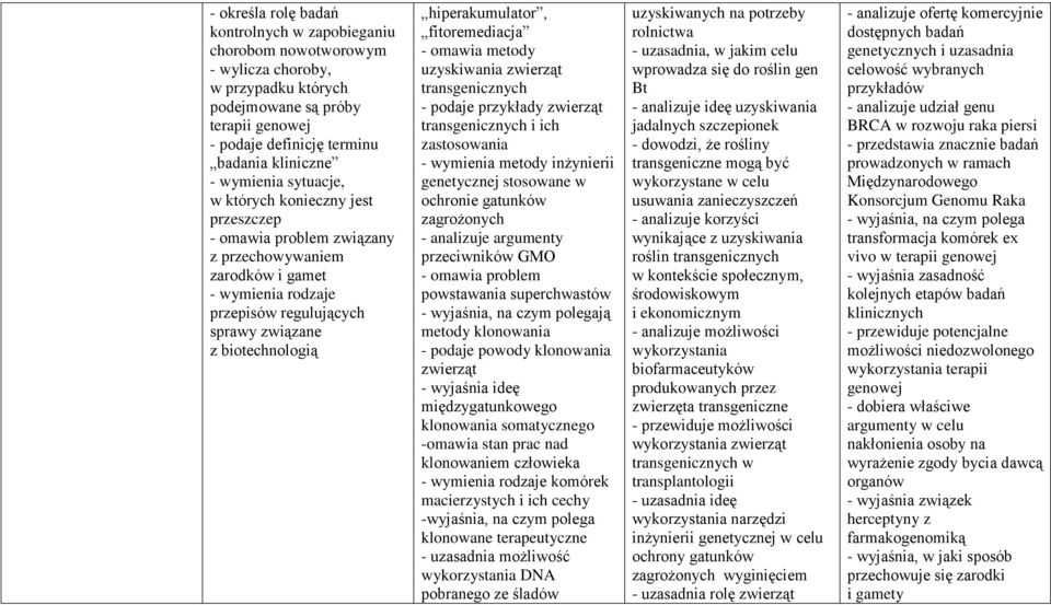 hiperakumulator, fitoremediacja - omawia metody uzyskiwania zwierząt transgenicznych - podaje przykłady zwierząt transgenicznych i ich zastosowania - wymienia metody inżynierii genetycznej stosowane