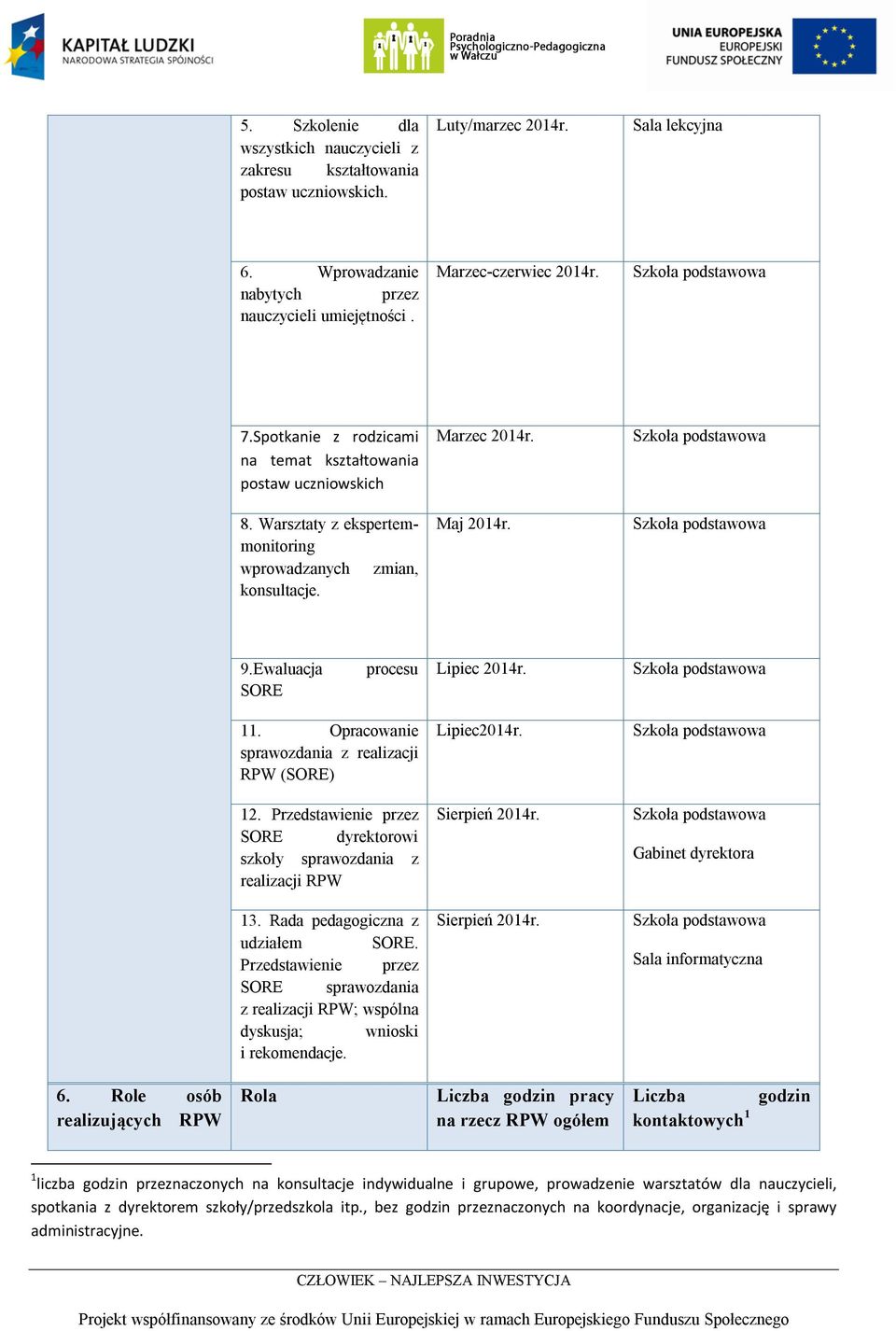 11. Opracowanie sprawozdania z realizacji RPW (SORE) 12. Przedstawienie przez SORE dyrektorowi szkoły sprawozdania z realizacji RPW 13. Rada pedagogiczna z udziałem SORE.