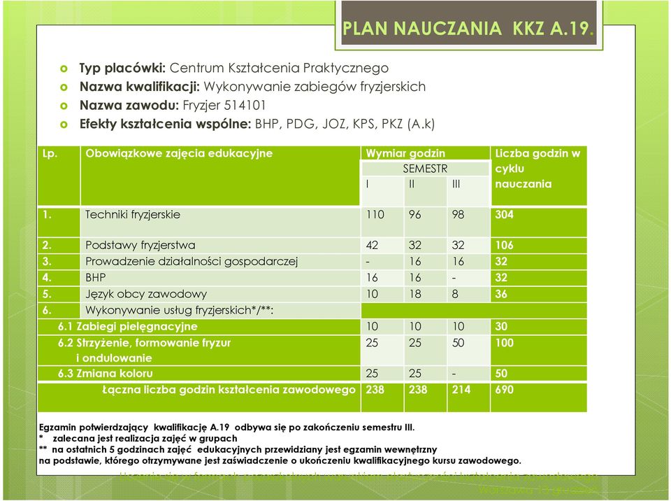 Podstawy fryzjerstwa 42 32 32 106 3. Prowadzenie działalności gospodarczej - 16 16 32 4. BHP 16 16-32 5. Język obcy zawodowy 10 18 8 36 6. Wykonywanie usług fryzjerskich*/**: 6.