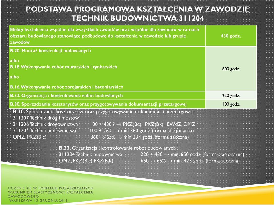 Wykonywanie robót zbrojarskich i betoniarskich B.33. Organizacja i kontrolowanie robót budowlanych B.30.