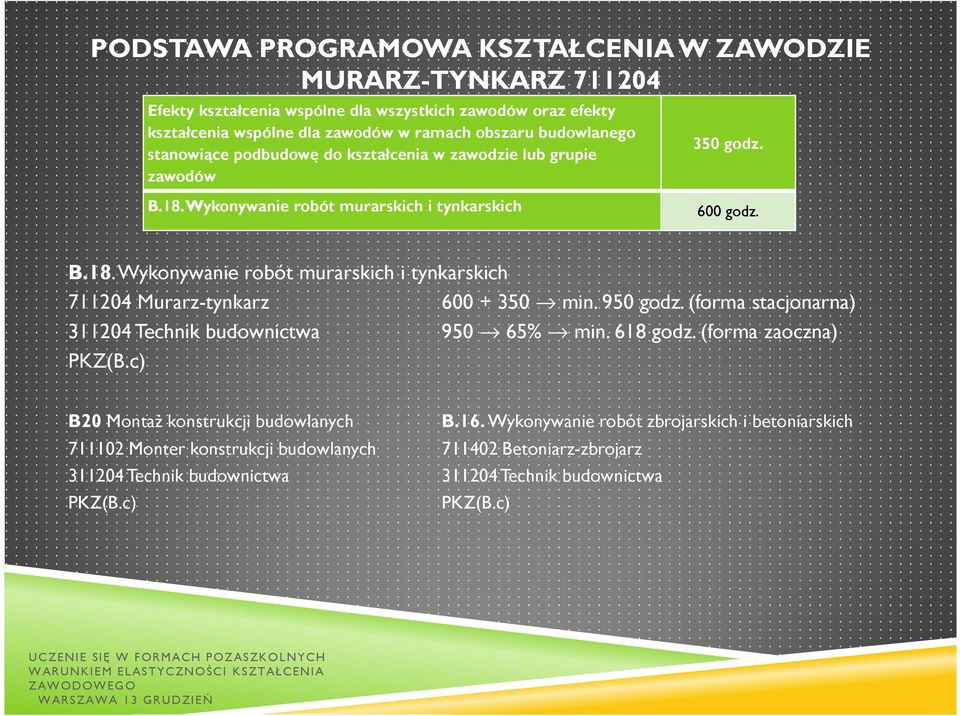 950 godz. (forma stacjonarna) 311204 Technik budownictwa 950 65% min. 618 godz. (forma zaoczna) PKZ(B.c) B20 Montaż konstrukcji budowlanych B.16.