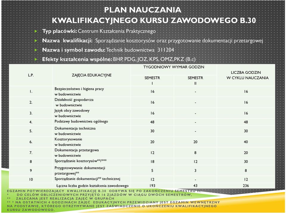 kształcenia wspólne: BHP, PDG, JOZ, KPS, OMZ,PKZ (B.