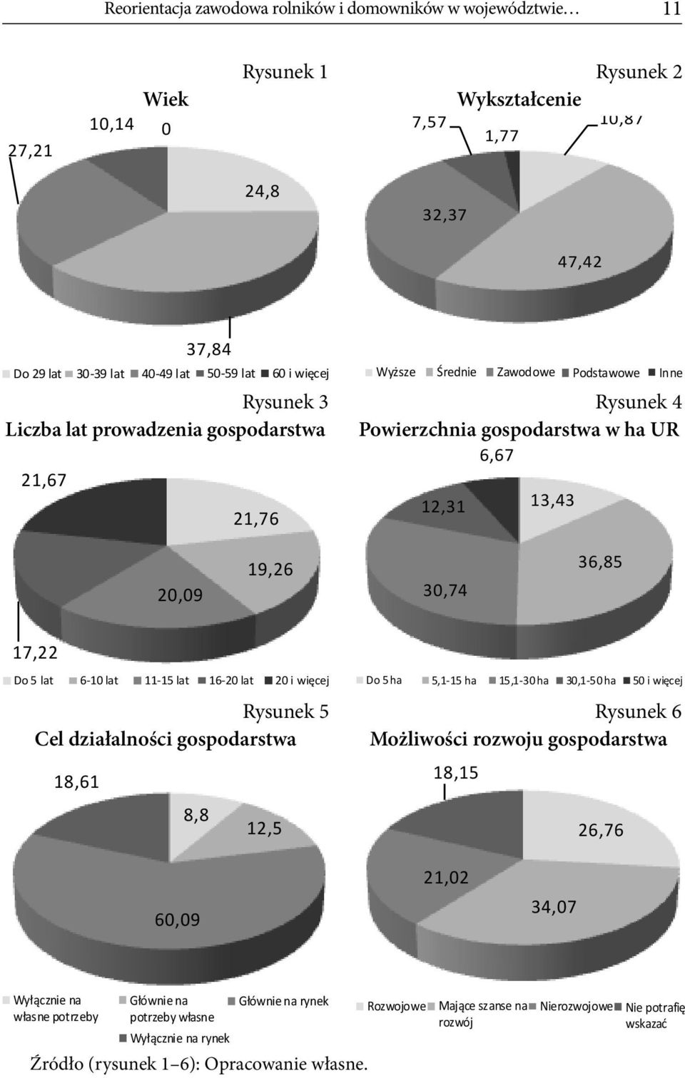 10,87 50-59 lat32,37 1,77 37,84 Wyższe Średnie 47,42 Zawodowe 32,37 30-39 lat 40-49 lat 50-59 lat 60 i więcej Wyższe 47,42 Średnie Zawodowe Podstawowe Inne 37,84 32,37 30-39 lat 40-49 lat 50-59 lat