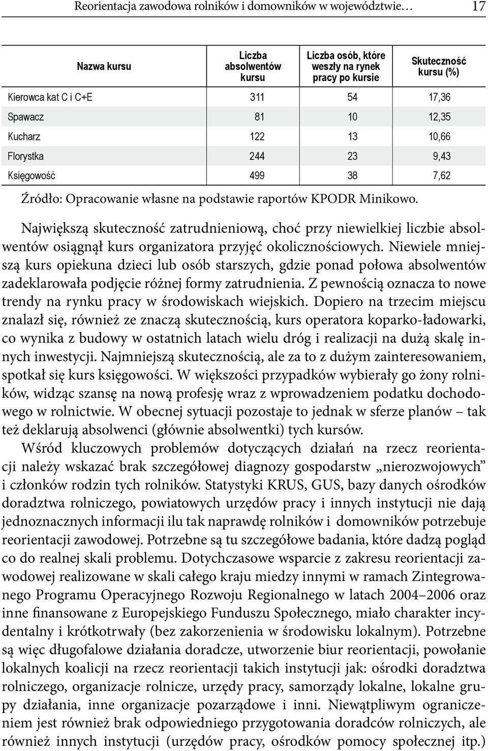 Największą skuteczność zatrudnieniową, choć przy niewielkiej liczbie absolwentów osiągnął kurs organizatora przyjęć okolicznościowych.