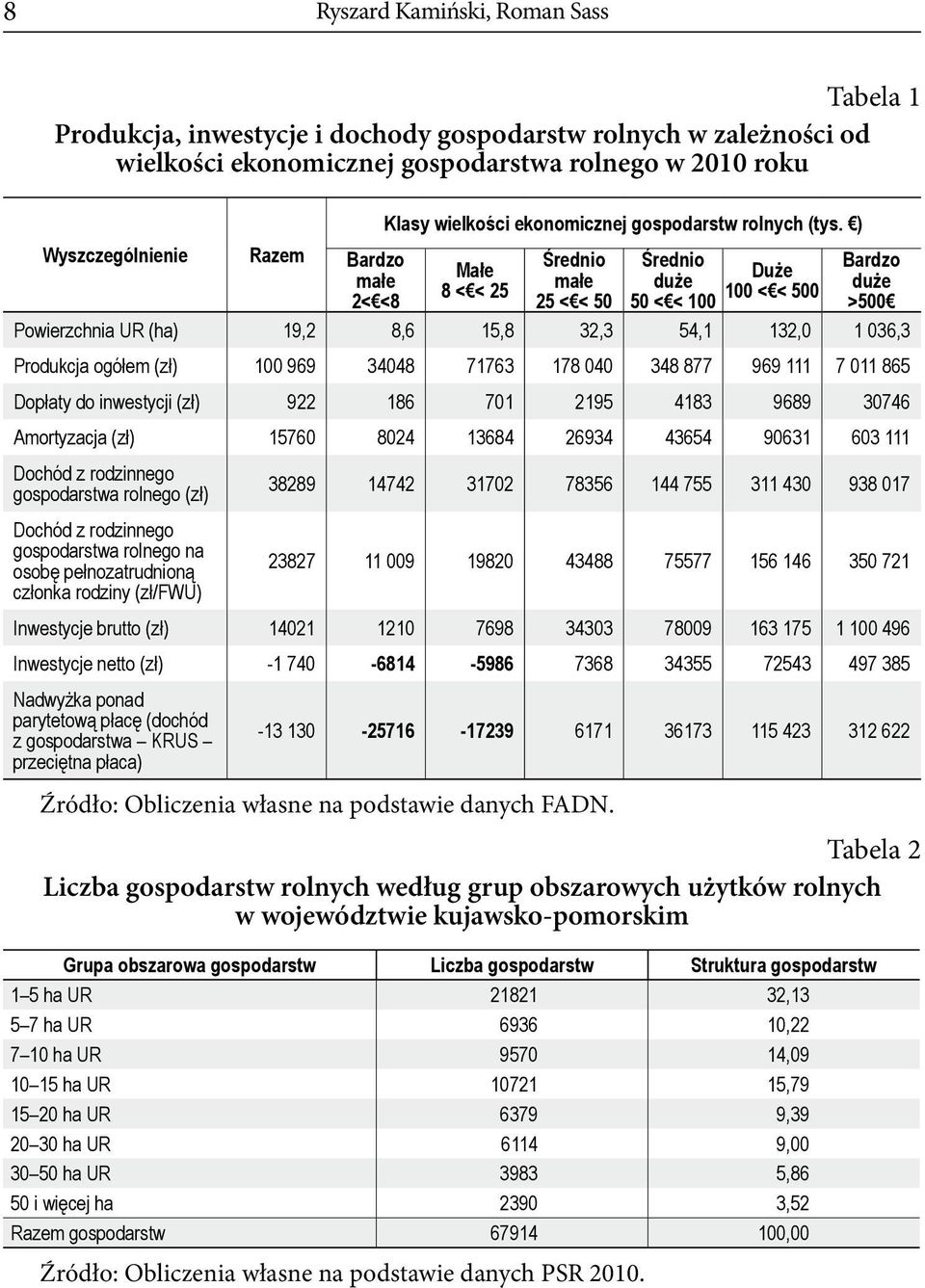 ) Małe 8 < < 25 Średnio małe 25 < < 50 Średnio duże Duże 50 < < 100 100 < < 500 Bardzo duże >500 Powierzchnia UR (ha) 19,2 8,6 15,8 32,3 54,1 132,0 1 036,3 Produkcja ogółem (zł) 100 969 34048 71763
