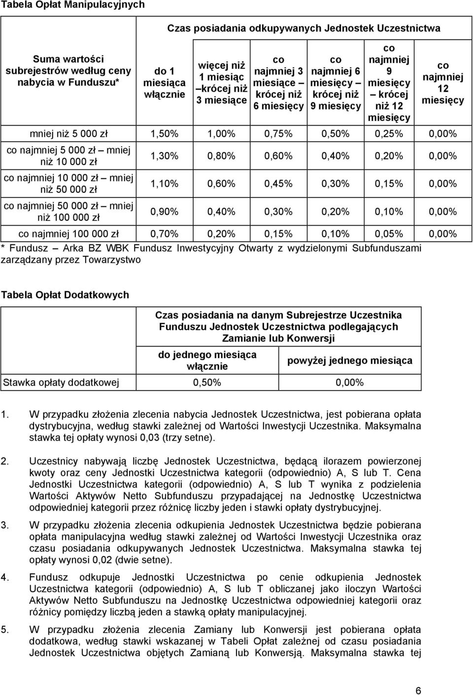 0,75% 0,50% 0,25% 0,00% co najmniej 5 000 zł mniej niż 10 000 zł co najmniej 10 000 zł mniej niż 50 000 zł co najmniej 50 000 zł mniej niż 100 000 zł 1,30% 0,80% 0,60% 0,40% 0,20% 0,00% 1,10% 0,60%