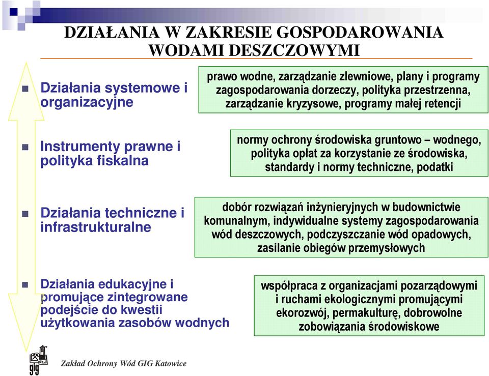 podatki Działania techniczne i infrastrukturalne dobór rozwiązań inŝynieryjnych w budownictwie komunalnym, indywidualne systemy zagospodarowania wód deszczowych, podczyszczanie wód opadowych,