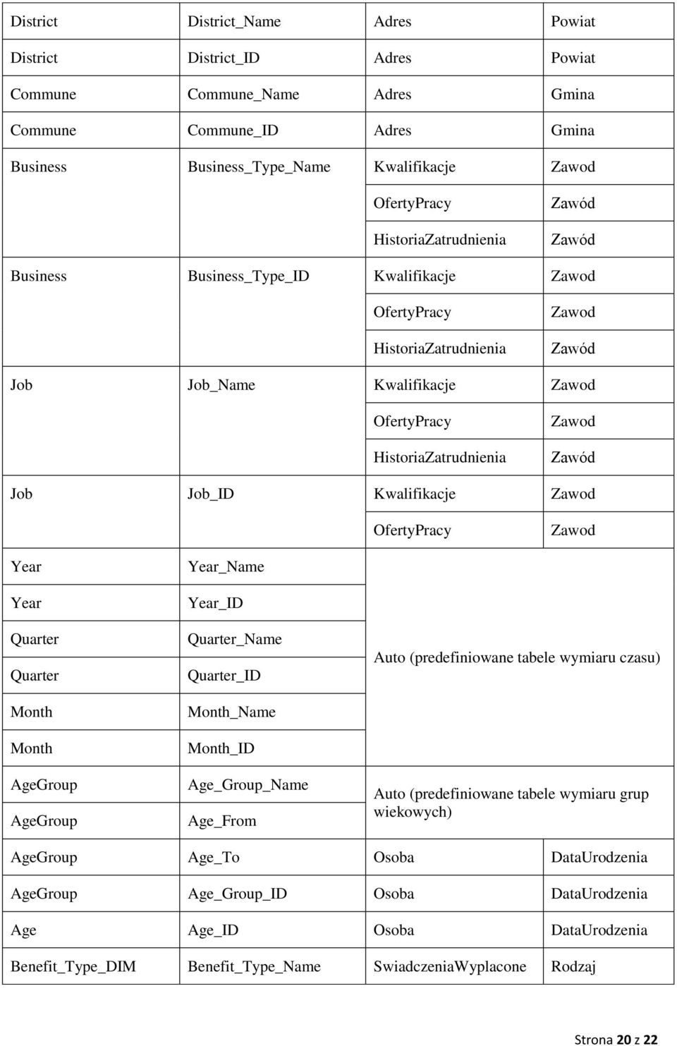 Job Job_ID Kwalifikacje Zawod OfertyPracy Zawod Year Year Quarter Quarter Month Month AgeGroup AgeGroup Year_Name Year_ID Quarter_Name Quarter_ID Month_Name Month_ID Age_Group_Name Age_From Auto