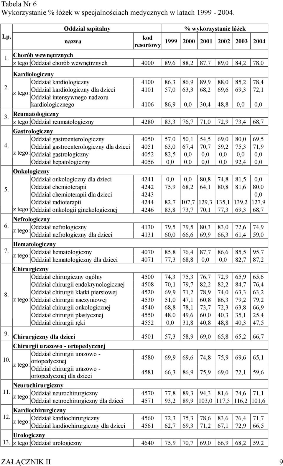 Oddział kardiologiczny dla dzieci 4101 57,0 63,3 68,2 69,6 69,3 72,1 z tego: Oddział intensywnego nadzoru kardiologicznego 4106 86,9 0,0 30,4 48,8 0,0 0,0 3.