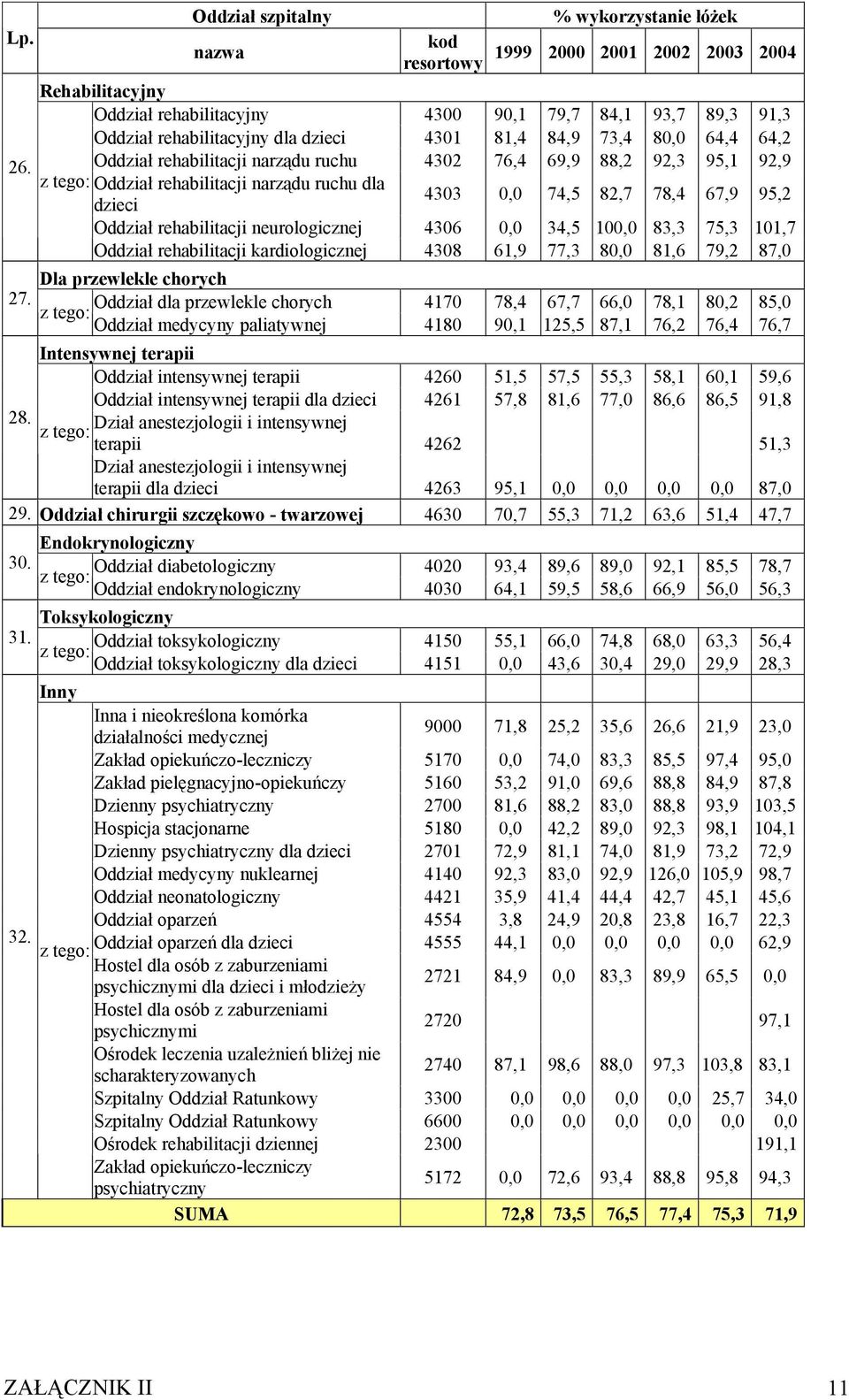 Oddział rehabilitacji narządu ruchu 4302 76,4 69,9 88,2 92,3 95,1 92,9 z tego: Oddział rehabilitacji narządu ruchu dla 4303 0,0 74,5 82,7 78,4 67,9 95,2 dzieci Oddział rehabilitacji neurologicznej