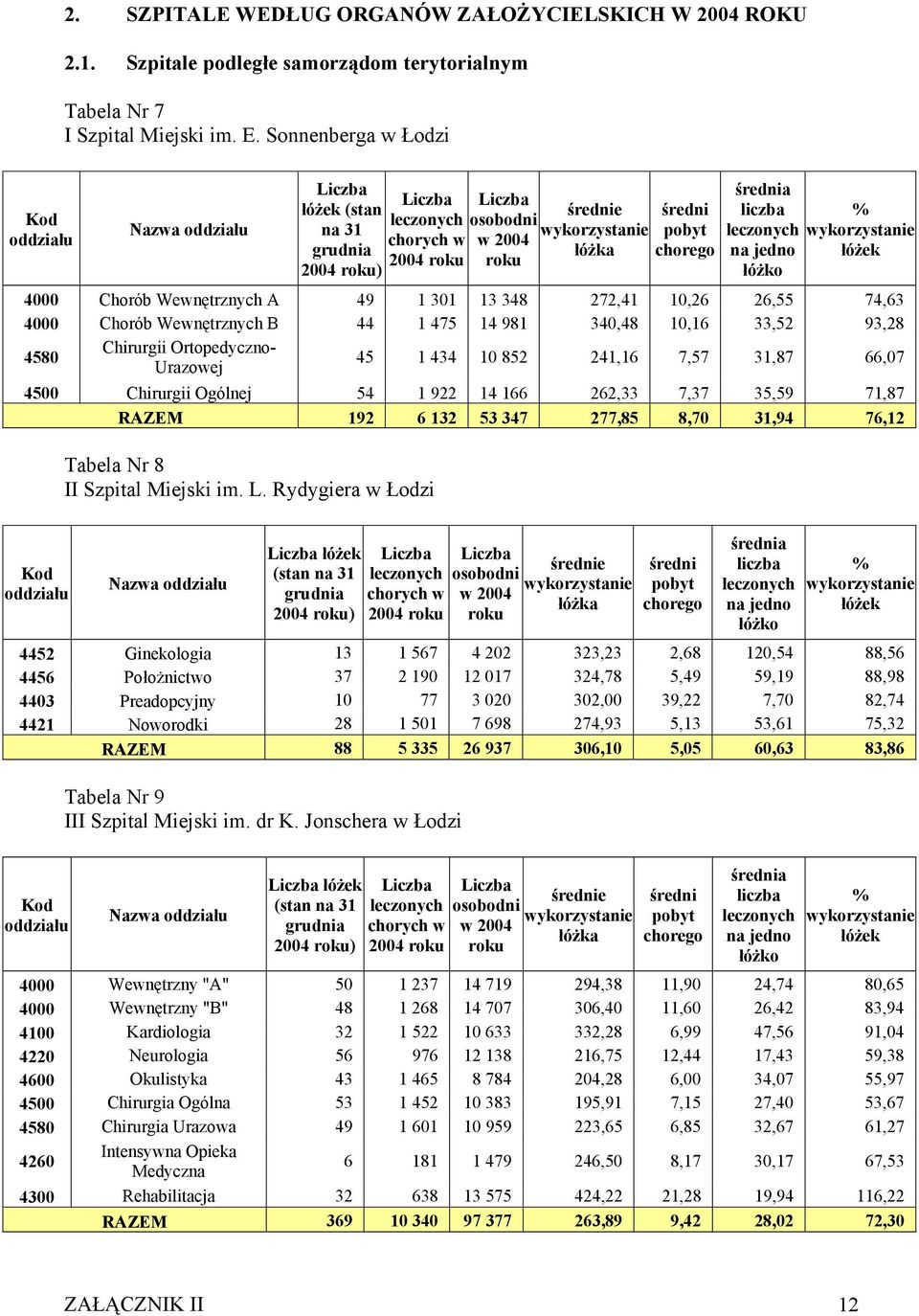 475 14 981 340,48 10,16 33,52 93,28 4580 Chirurgii Ortopedyczno- Urazowej 45 1 434 10 852 241,16 7,57 31,87 66,07 4500 Chirurgii Ogólnej 54 1 922 14 166 262,33 7,37 35,59 71,87 RAZEM 192 6 132 53 347