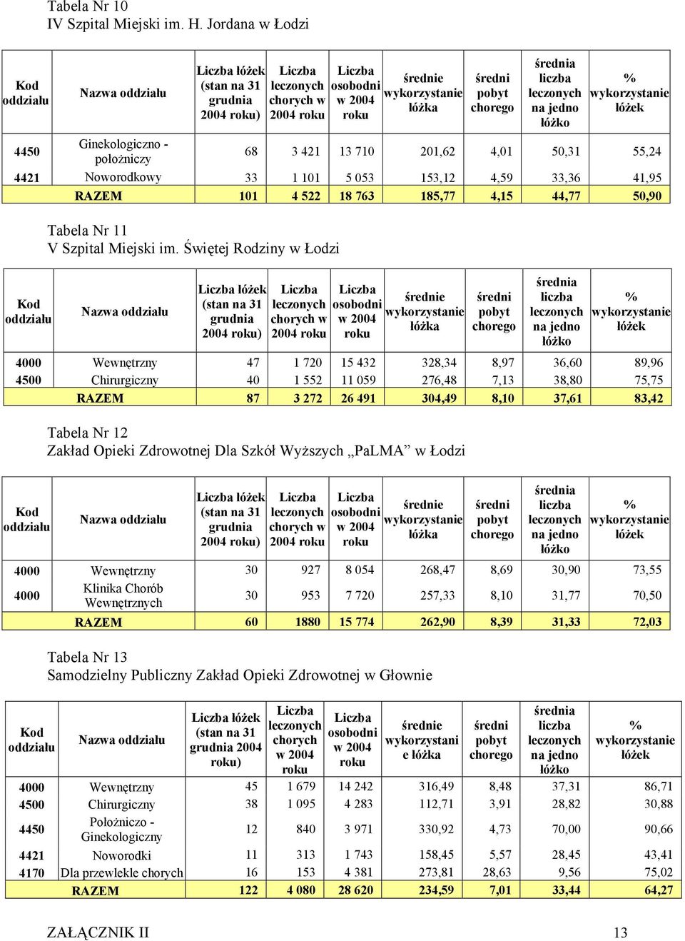 153,12 4,59 33,36 41,95 RAZEM 101 4 522 18 763 185,77 4,15 44,77 50,90 Tabela Nr 11 V Szpital Miejski im.