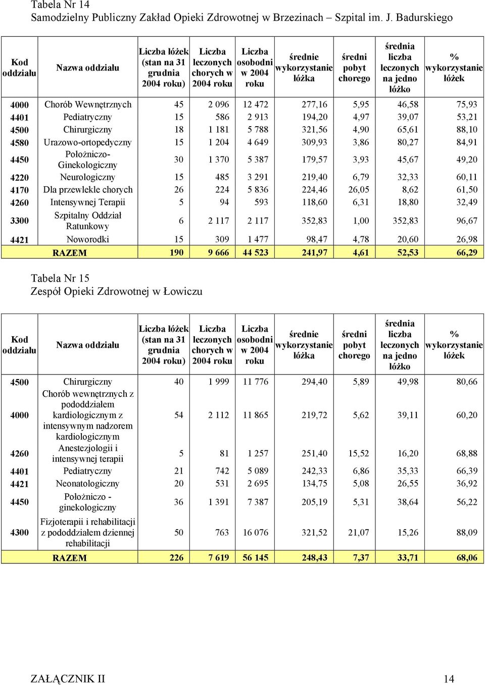75,93 4401 Pediatryczny 15 586 2 913 194,20 4,97 39,07 53,21 4500 Chirurgiczny 18 1 181 5 788 321,56 4,90 65,61 88,10 4580 Urazowo-ortopedyczny 15 1 204 4 649 309,93 3,86 80,27 84,91 4450 Położniczo-