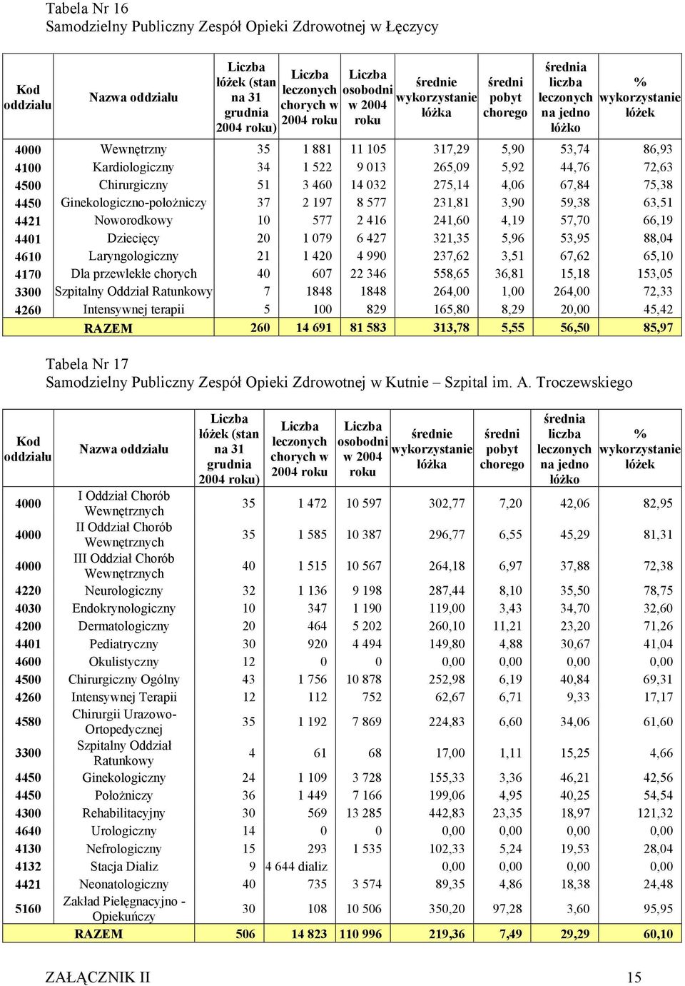 Noworodkowy 10 577 2 416 241,60 4,19 57,70 66,19 4401 Dziecięcy 20 1 079 6 427 321,35 5,96 53,95 88,04 4610 Laryngologiczny 21 1 420 4 990 237,62 3,51 67,62 65,10 4170 Dla przewlekłe chorych 40 607