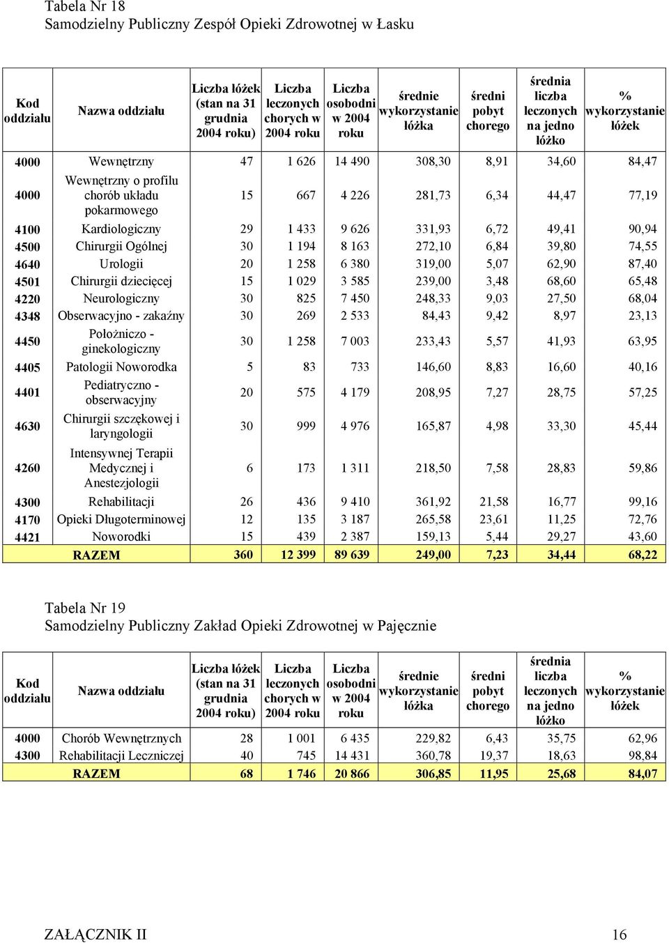 6,84 39,80 74,55 4640 Urologii 20 1 258 6 380 319,00 5,07 62,90 87,40 4501 Chirurgii dziecięcej 15 1 029 3 585 239,00 3,48 68,60 65,48 4220 Neurologiczny 30 825 7 450 248,33 9,03 27,50 68,04 4348