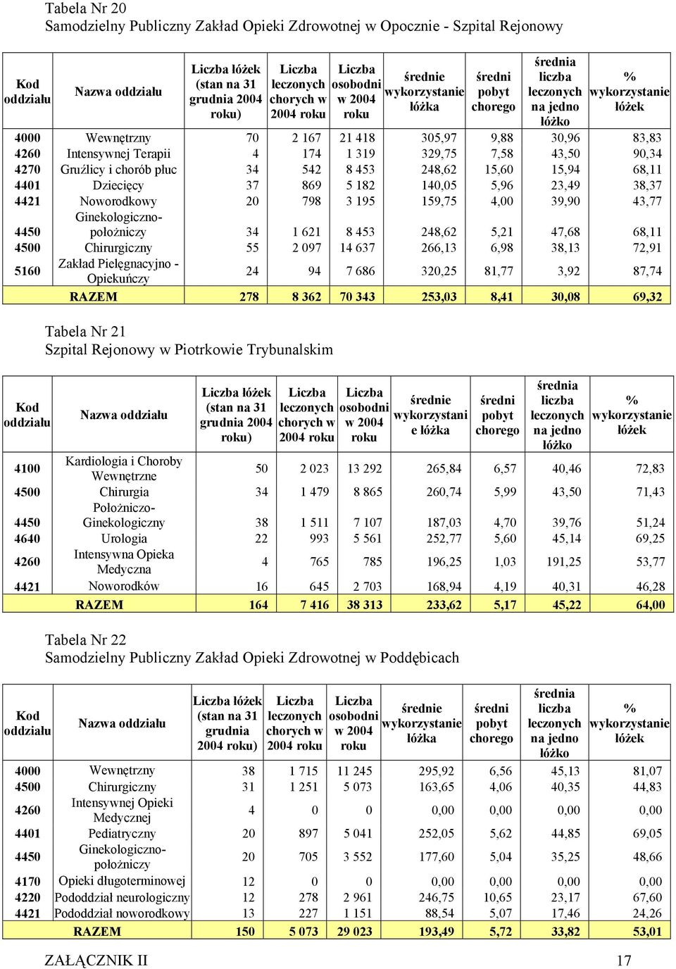 5,96 23,49 38,37 4421 Noworodkowy 20 798 3 195 159,75 4,00 39,90 43,77 4450 Ginekologicznopołożniczy 34 1 621 8 453 248,62 5,21 47,68 68,11 4500 Chirurgiczny 55 2 097 14 637 266,13 6,98 38,13 72,91