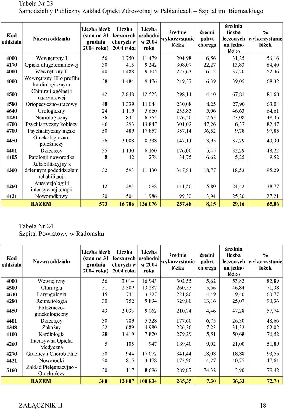 średnia na jedno 4000 Wewnętrzny I 56 1 750 11 479 204,98 6,56 31,25 56,16 4170 Opieki długoterminowej 30 415 9 242 308,07 22,27 13,83 84,40 4000 Wewnętrzny II 40 1 488 9 105 227,63 6,12 37,20 62,36