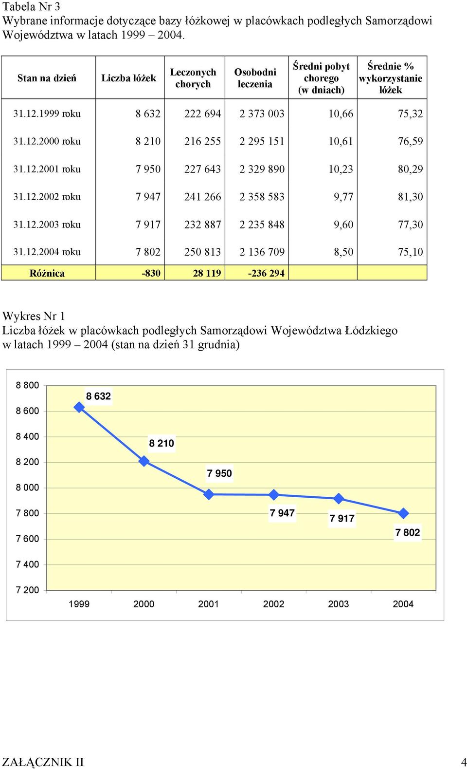 12.2002 roku 7 947 241 266 2 358 583 9,77 81,30 31.12.2003 roku 7 917 232 887 2 235 848 9,60 77,30 31.12. 7 802 250 813 2 136 709 8,50 75,10 Różnica -830 28 119-236 294 Wykres Nr 1 w