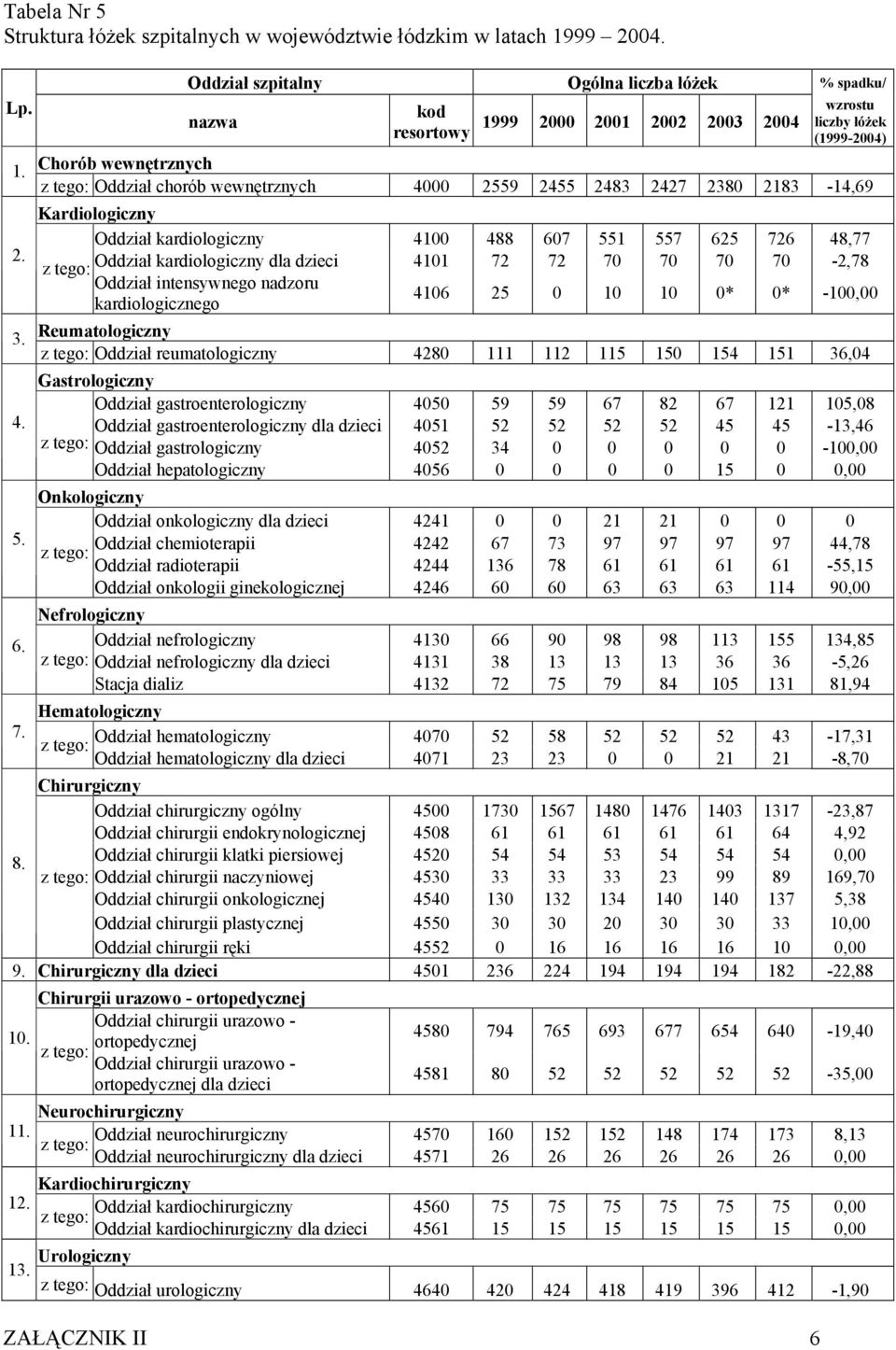 z tego: Oddział kardiologiczny dla dzieci 4101 72 72 70 70 70 70-2,78 Oddział intensywnego nadzoru 4106 25 0 10 10 0* 0* -100,00 kardiologicznego 3.