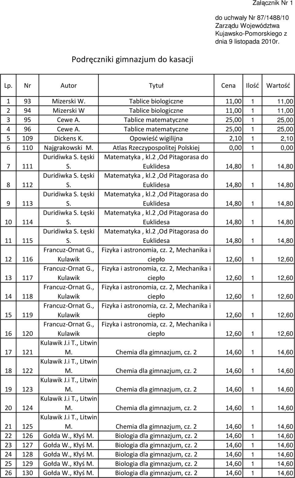 Opowieść wigilijna 2,10 1 2,10 6 110 Najgrakowski M. Atlas Rzeczypospolitej Polskiej 0,00 1 0,00 7 111 Duridiwka S. Łęski S. Matematyka, kl.