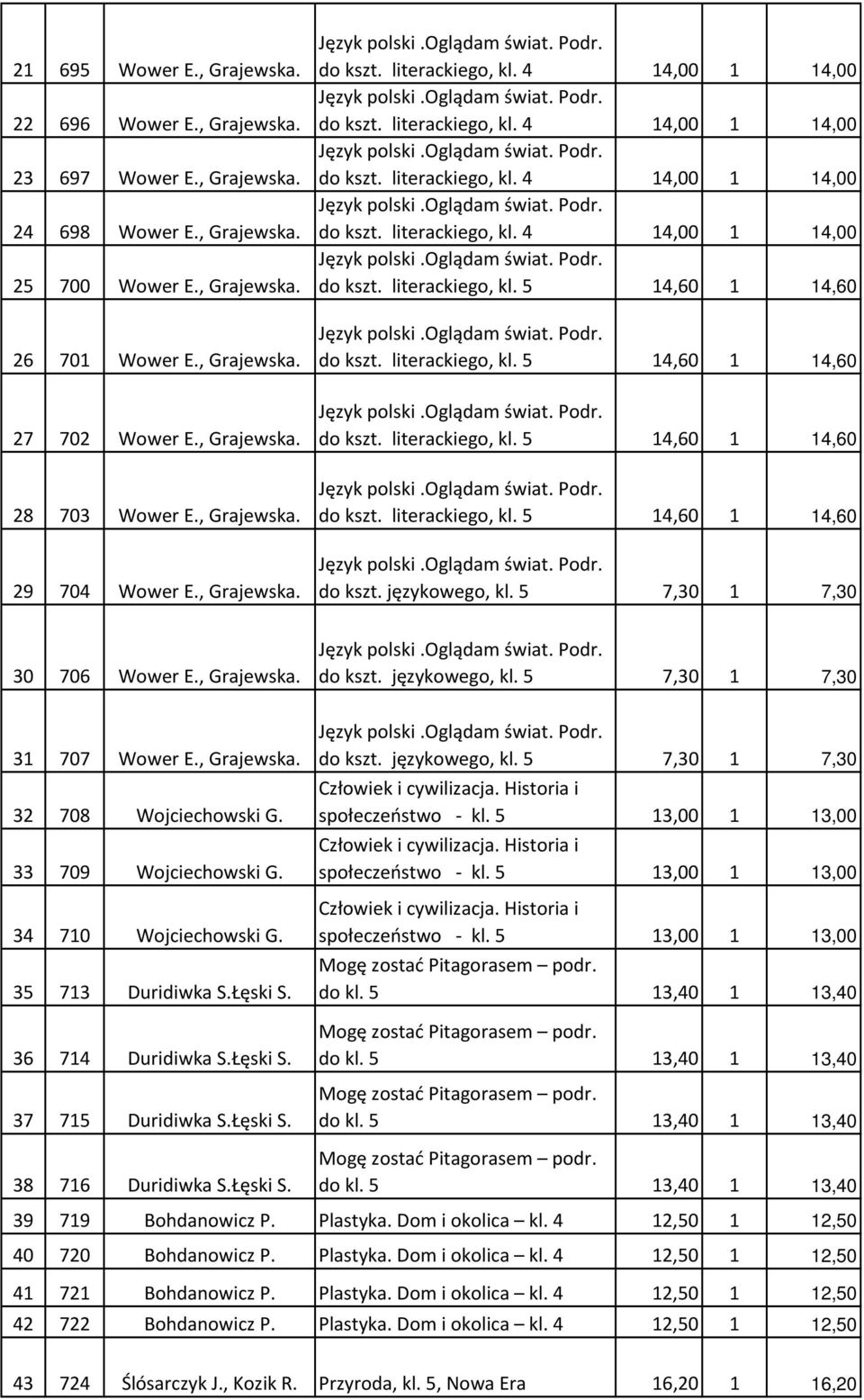 literackiego, kl. 5 14,60 1 14,60 do kszt. literackiego, kl. 5 14,60 1 14,60 do kszt. literackiego, kl. 5 14,60 1 14,60 do kszt. językowego, kl. 5 7,30 1 7,30 30 706 Wower E., Grajewska. do kszt. językowego, kl. 5 7,30 1 7,30 31 707 Wower E.