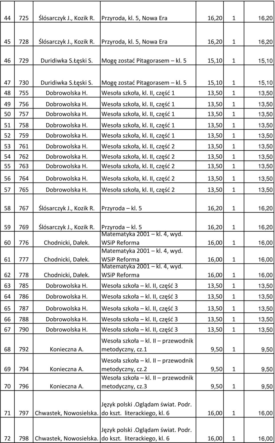 Wesoła szkoła, kl. II, część 1 13,50 1 13,50 51 758 Dobrowolska H. Wesoła szkoła, kl. II, część 1 13,50 1 13,50 52 759 Dobrowolska H. Wesoła szkoła, kl. II, część 1 13,50 1 13,50 53 761 Dobrowolska H.
