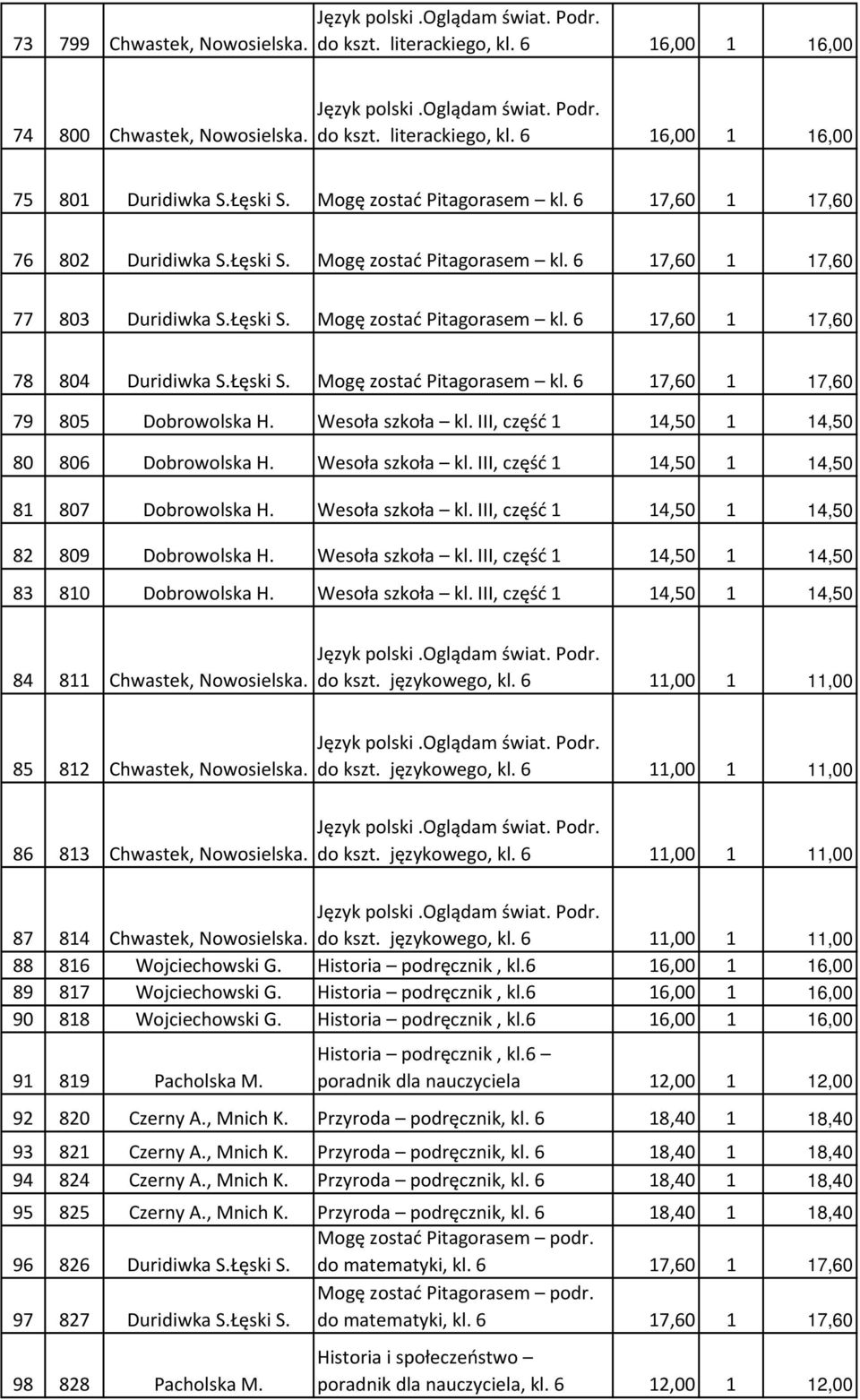 Łęski S. Mogę zostać Pitagorasem kl. 6 17,60 1 17,60 79 805 Dobrowolska H. Wesoła szkoła kl. III, część 1 14,50 1 14,50 80 806 Dobrowolska H. Wesoła szkoła kl. III, część 1 14,50 1 14,50 81 807 Dobrowolska H.