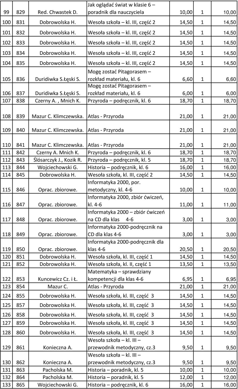 Łęski S. Mogę zostać Pitagorasem rozkład materiału, kl. 6 6,60 1 6,60 106 837 Duridiwka S.Łęski S. Mogę zostać Pitagorasem rozkład materiału, kl. 6 6,00 1 6,00 107 838 Czerny A., Mnich K.