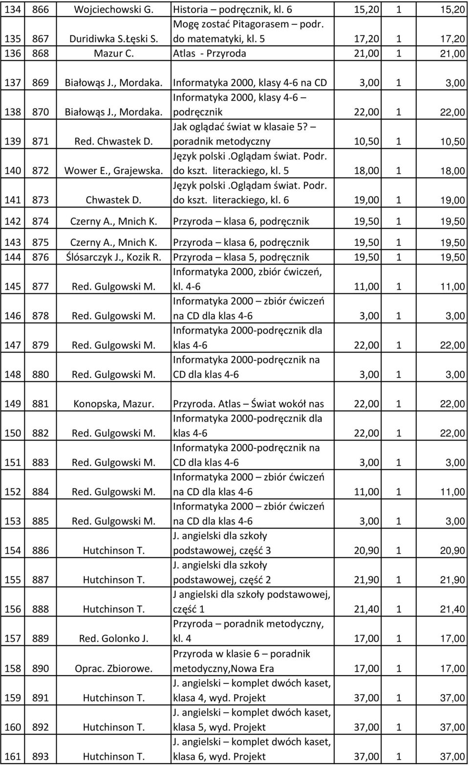 poradnik metodyczny 10,50 1 10,50 140 872 Wower E., Grajewska. do kszt. literackiego, kl. 5 18,00 1 18,00 141 873 Chwastek D. do kszt. literackiego, kl. 6 19,00 1 19,00 142 874 Czerny A., Mnich K.
