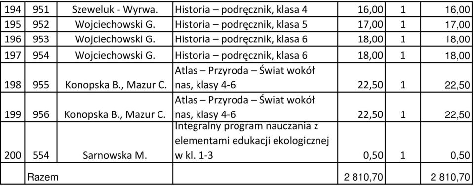 Historia podręcznik, klasa 6 18,00 1 18,00 Atlas Przyroda Świat wokół 198 955 Konopska B., Mazur C.