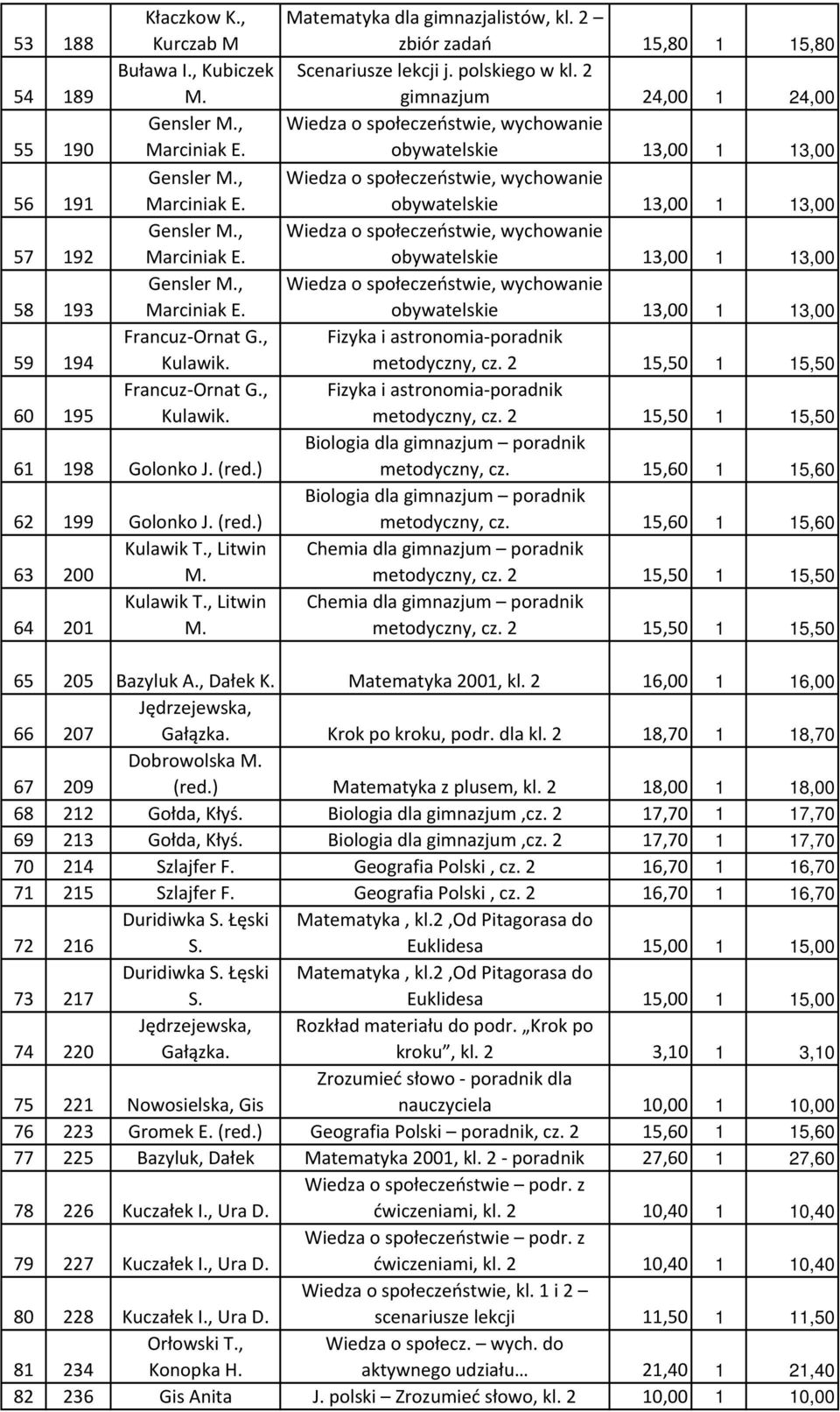 2 zbiór zadań 15,80 1 15,80 Scenariusze lekcji j. polskiego w kl.