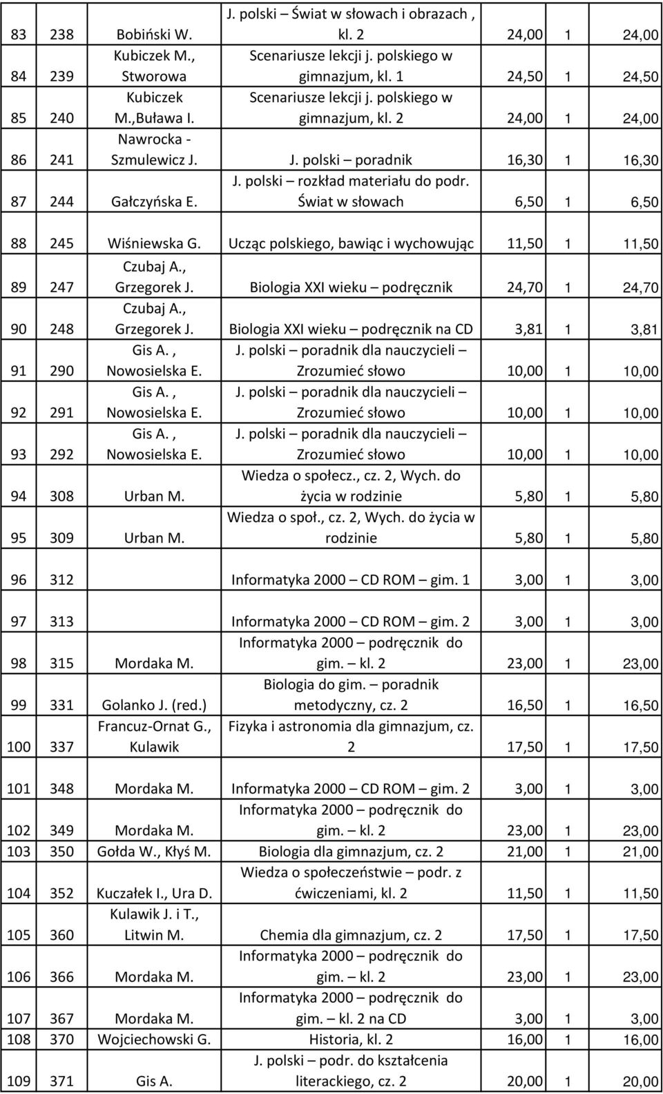 Świat w słowach 6,50 1 6,50 88 245 Wiśniewska G. Ucząc polskiego, bawiąc i wychowując 11,50 1 11,50 89 247 Czubaj A., Grzegorek J. Biologia XXI wieku podręcznik 24,70 1 24,70 90 248 Czubaj A.
