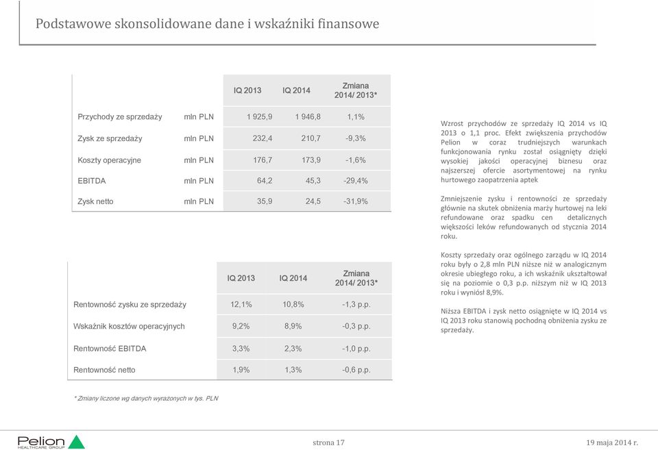 p. Wzrost przychodów ze sprzedaży IQ 2014 vs IQ 2013 o 1,1 proc.