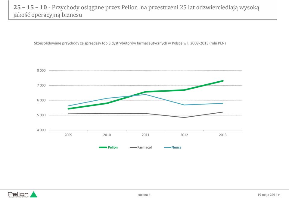 sprzedaży top 3 dystrybutorów farmaceutycznych w Polsce w l.