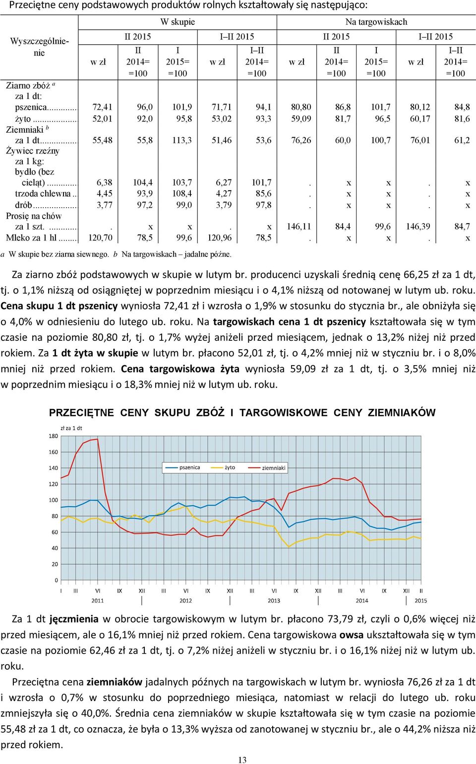 .. 52,01 92,0 95,8 53,02 93,3 59,09 81,7 96,5 60,17 81,6 Ziemniaki b za 1 dt... 55,48 55,8 113,3 51,46 53,6 76,26 60,0 100,7 76,01 61,2 Żywiec rzeźny za 1 kg: bydło (bez cieląt).