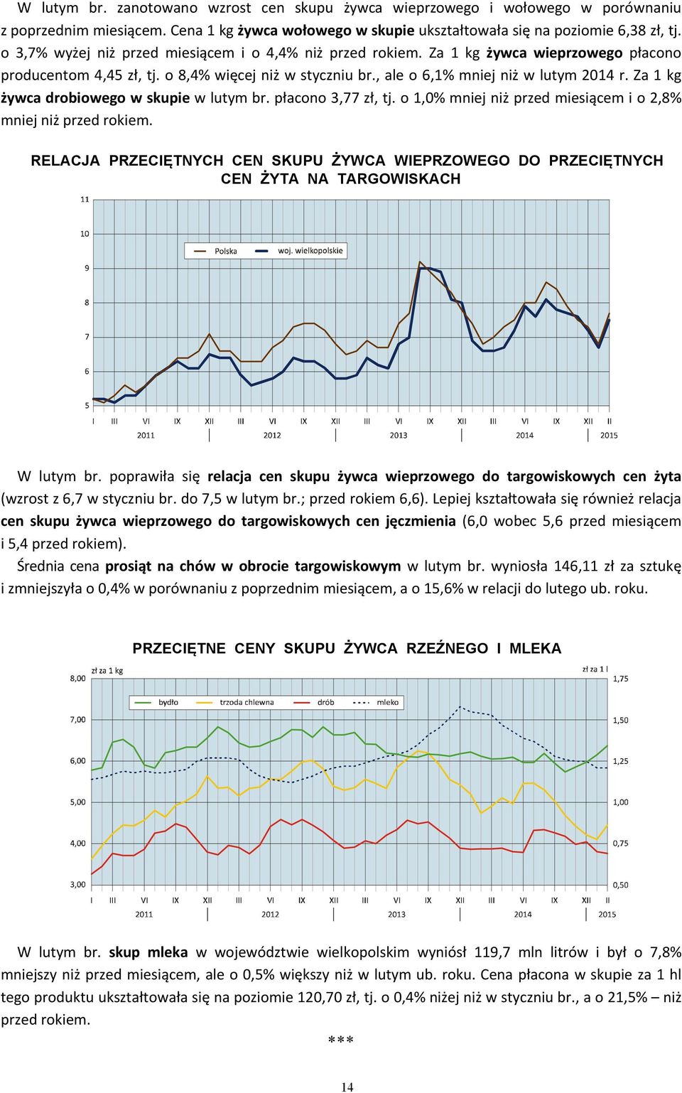 Za 1 kg żywca drobiowego w skupie w lutym br. płacono 3,77 zł, tj. o 1,0% mniej niż przed miesiącem i o 2,8% mniej niż przed rokiem.