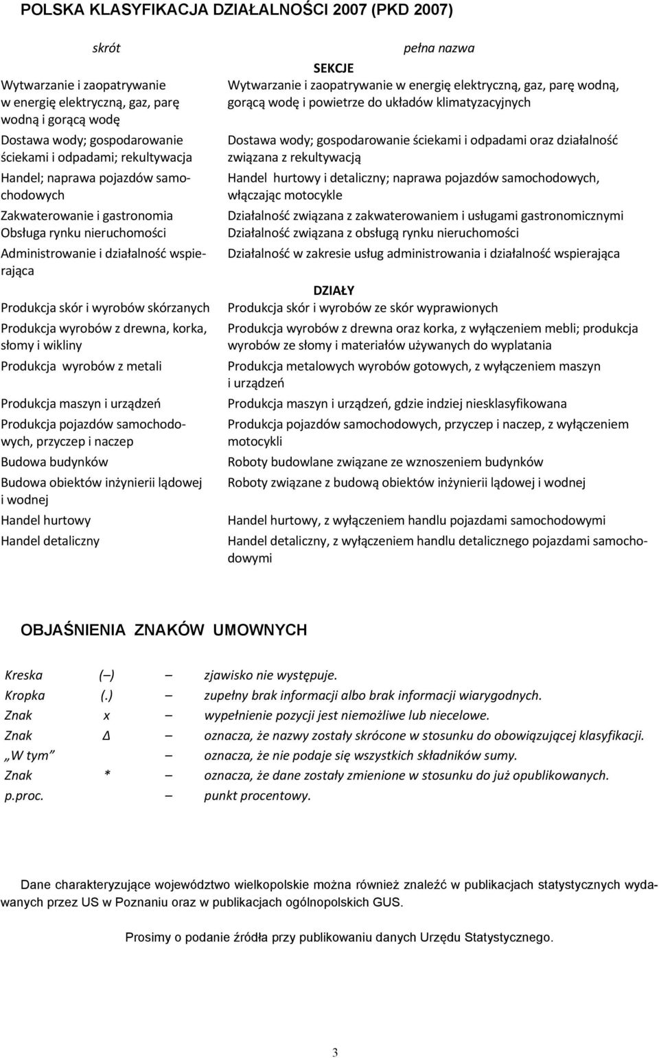 drewna, korka, słomy i wikliny Produkcja wyrobów z metali Produkcja maszyn i urządzeń Produkcja pojazdów samochodowych, przyczep i naczep Budowa budynków Budowa obiektów inżynierii lądowej i wodnej