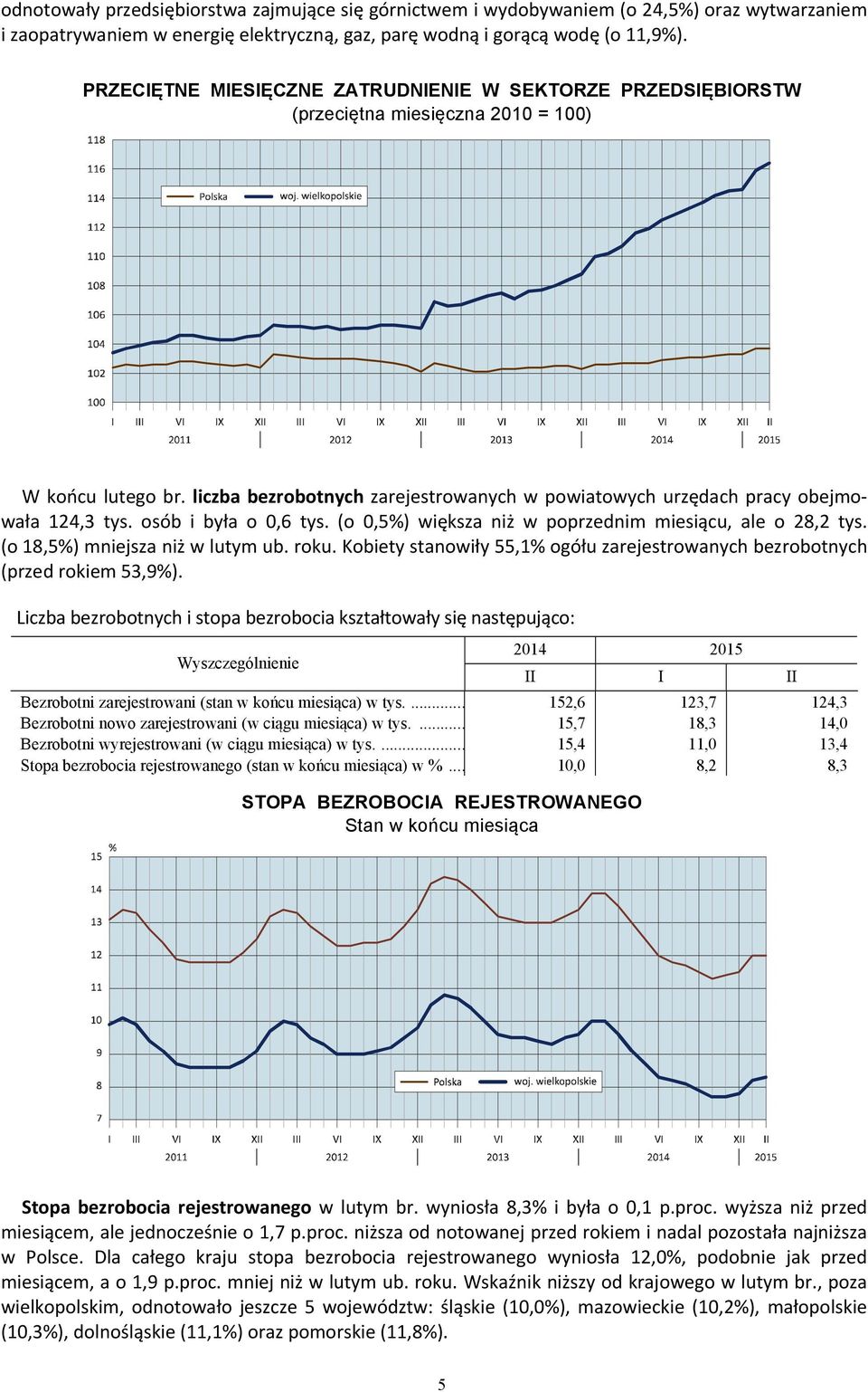 liczba bezrobotnych zarejestrowanych w powiatowych urzędach pracy obejmowała 124,3 tys. osób i była o 0,6 tys. (o 0,5%) większa niż w poprzednim miesiącu, ale o 28,2 tys.