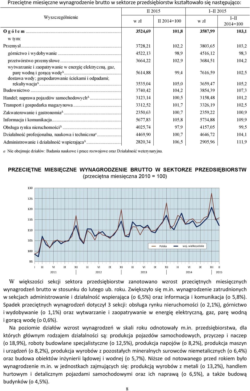 .. 3664,22 102,9 3684,51 104,2 wytwarzanie i zaopatrywanie w energię elektryczną, gaz, parę wodną i gorącą wodę.