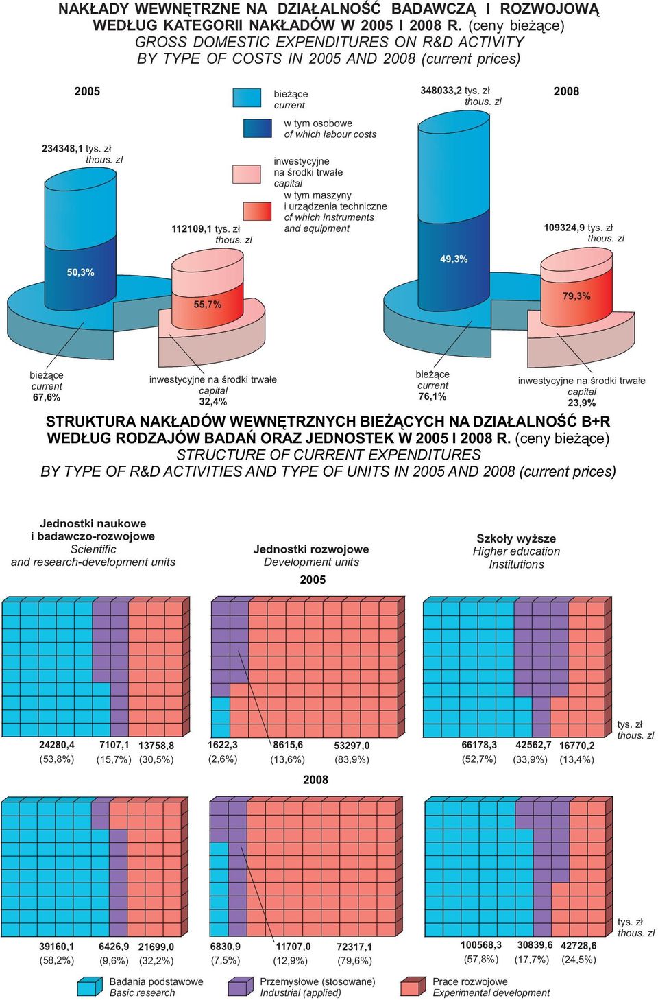 zl w tym osobowe of which labour costs 234348,1 tys. zł thous. zl 50,3% 112109,1 tys. zł thous. zl inwestycyjne na środki trwałe capital w tym maszyny i urządzenia techniczne of which instruments and equipment 49,3% 109324,9 tys.