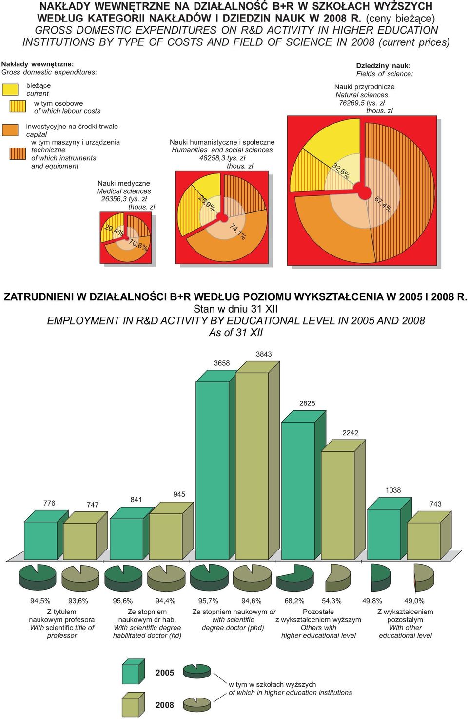 expenditures: bieżące current w tym osobowe of which labour costs inwestycyjne na środki trwałe capital w tym maszyny i urządzenia techniczne of which instruments and equipment Nauki medyczne Medical