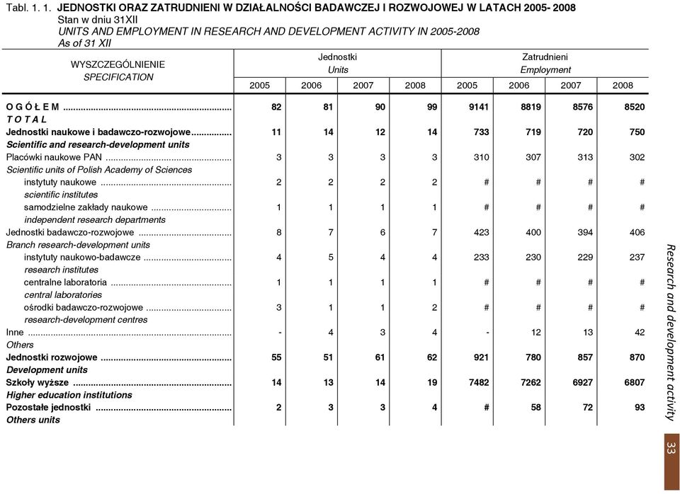 WYSZCZEGÓLNIENIE SPECIFICATION Jednostki Units Zatrudnieni Employment 2005 2006 2007 2008 2005 2006 2007 2008 O G Ó Ł E M... 82 81 90 99 9141 8819 8576 8520 Jednostki naukowe i badawczo-rozwojowe.