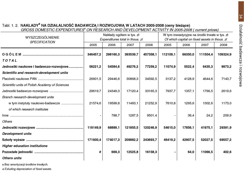 SPECIFICATION Nakłady ogółem w tys. zł Expenditures in thous. zl W tym inwestycyjne na środki trwałe w tys. zł Of which capital on fixed assets in thous.