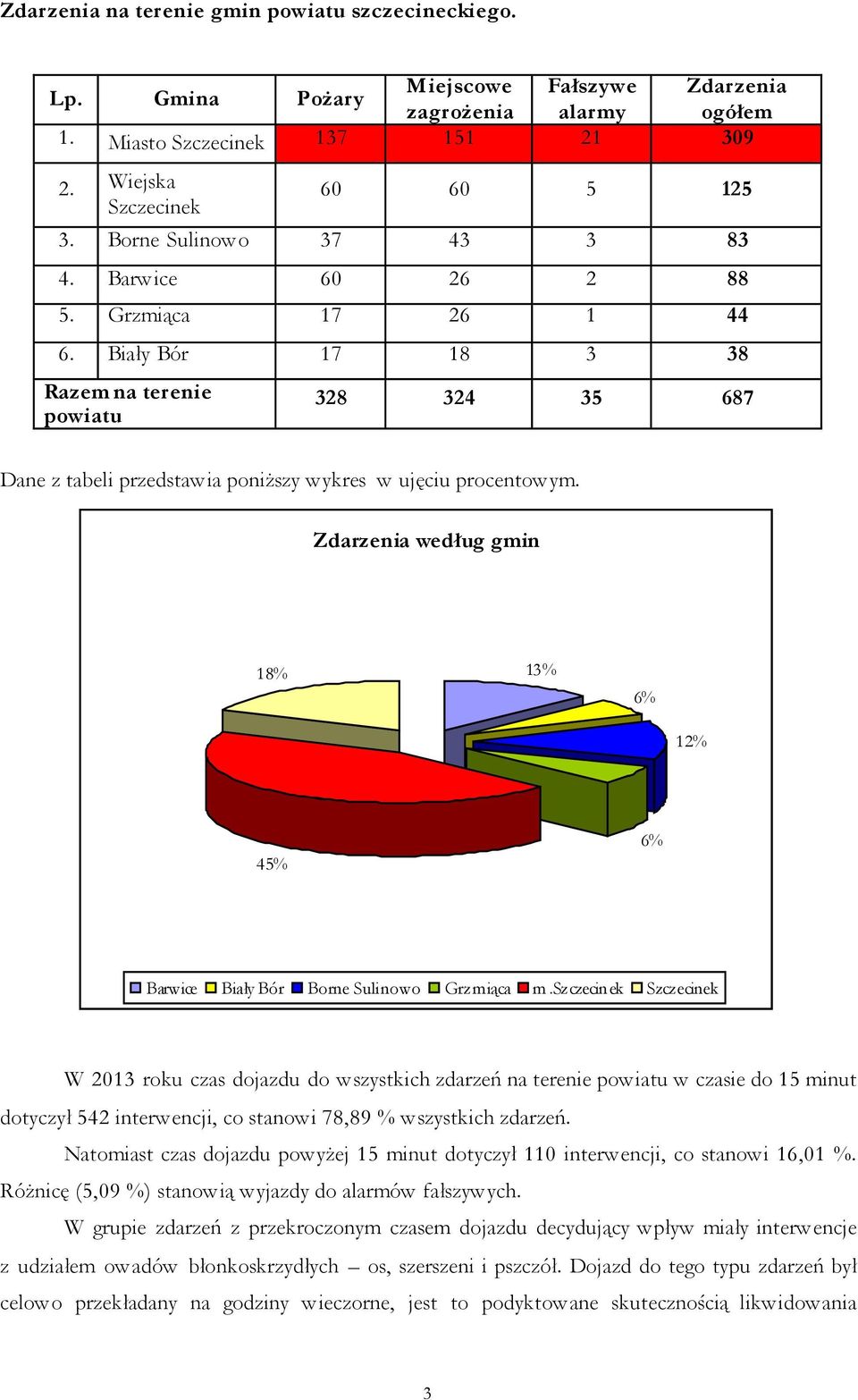 Zdarzenia według gmin 18% 13% 6% 12% 45% 6% Barwice Biały Bór Borne Sulinowo Grzmiąca m.