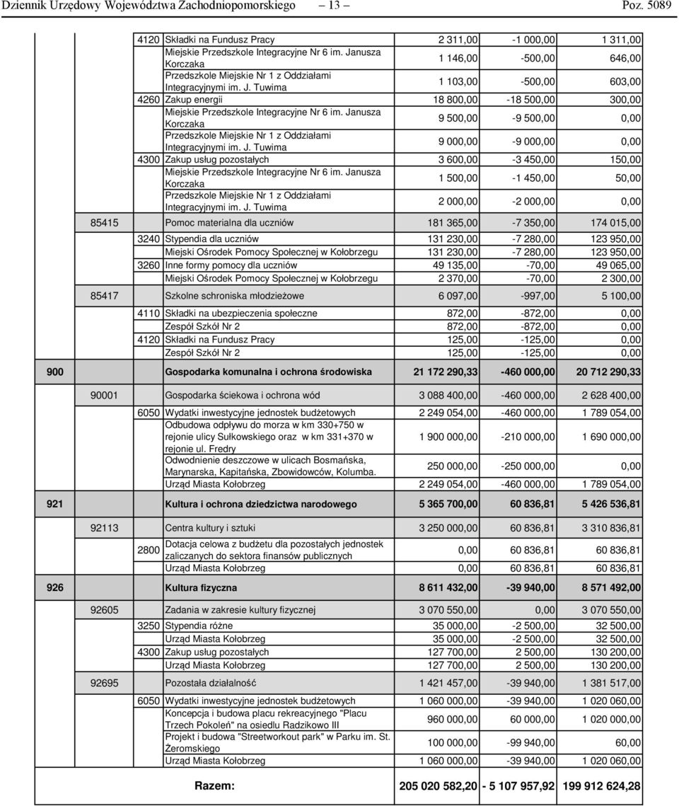 4300 Zakup usług pozostałych 3 600,00-3 450,00 150,00 1 500,00-1 450,00 50,00 2 000,00-2 000,00 0,00 85415 Pomoc materialna dla uczniów 181 365,00-7 350,00 174 015,00 3240 Stypendia dla uczniów 131