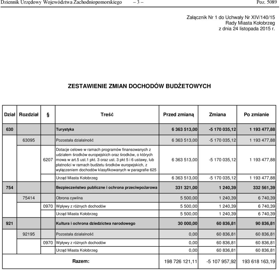 193 477,88 6207 Dotacje celowe w ramach programów finansowanych z udziałem środków europejskich oraz środków, o których mowa w art.5 ust.1 pkt. 3 oraz ust.