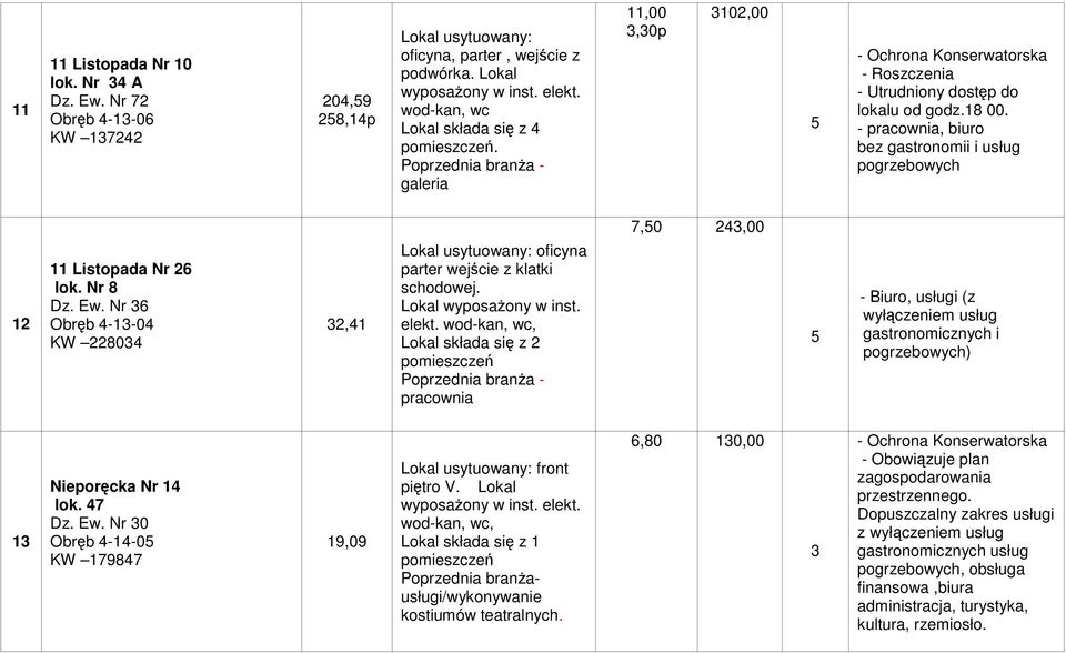 Ew. Nr 6 Obręb 4-1-04 KW 22804 2,41 Lokal usytuowany: oficyna parter wejście z klatki schodowej.