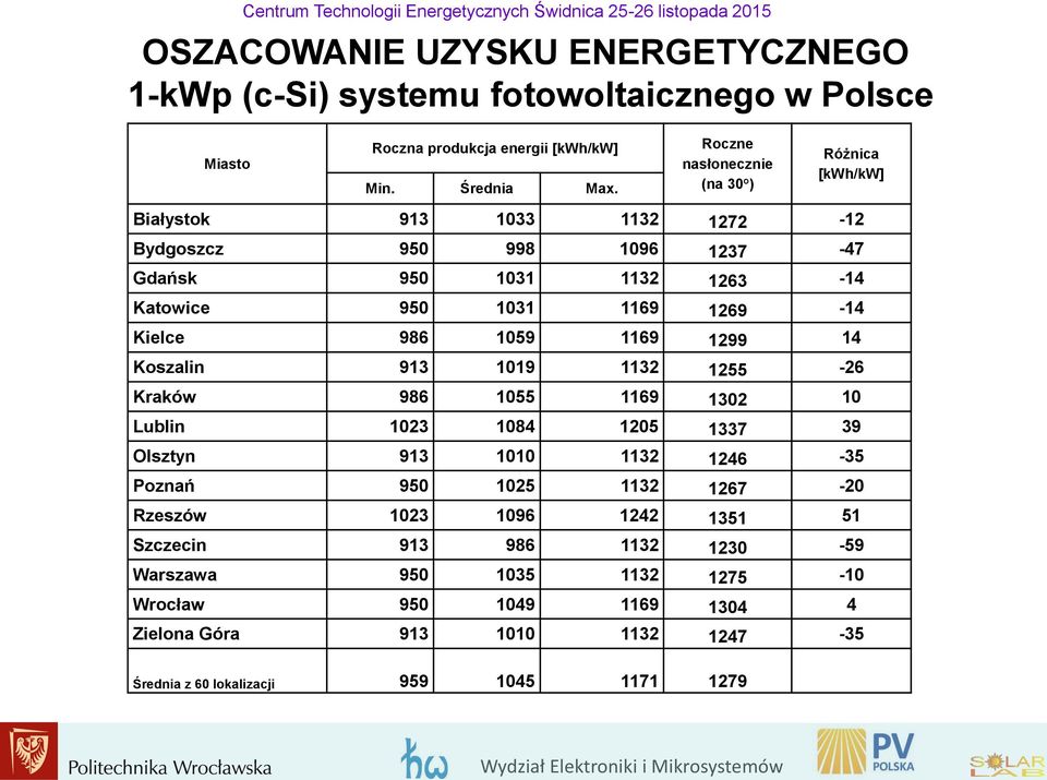 Kielce 986 1059 1169 1299 14 Koszalin 913 1019 1132 1255-26 Kraków 986 1055 1169 1302 10 Lublin 1023 1084 1205 1337 39 Olsztyn 913 1010 1132 1246-35 Poznań 950 1025 1132