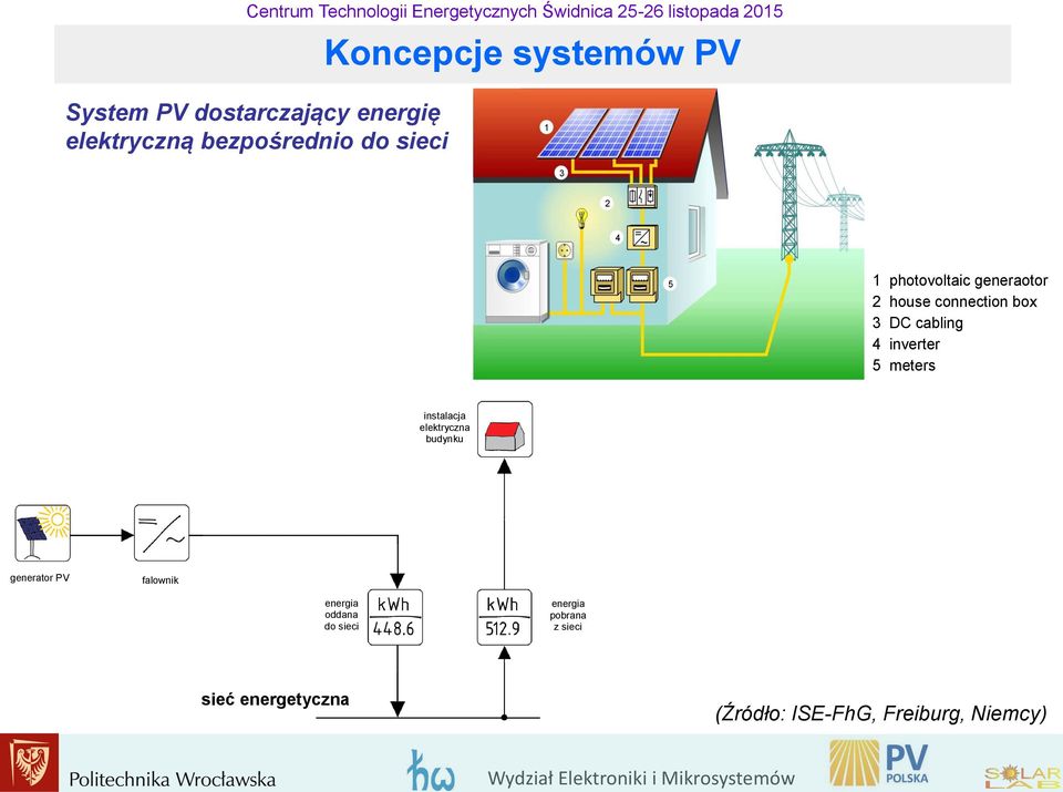 inverter 5 meters instalacja elektryczna budynku generator PV falownik energia