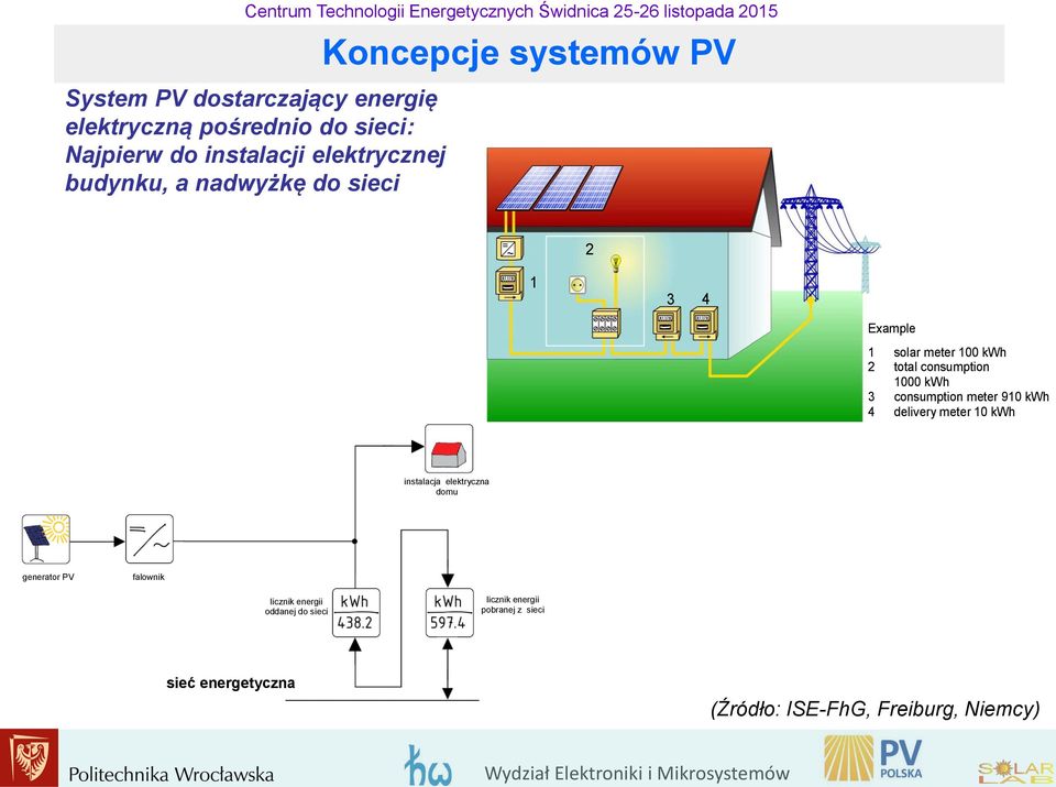 3 consumption meter 910 kwh 4 delivery meter 10 kwh instalacja elektryczna domu generator PV falownik licznik